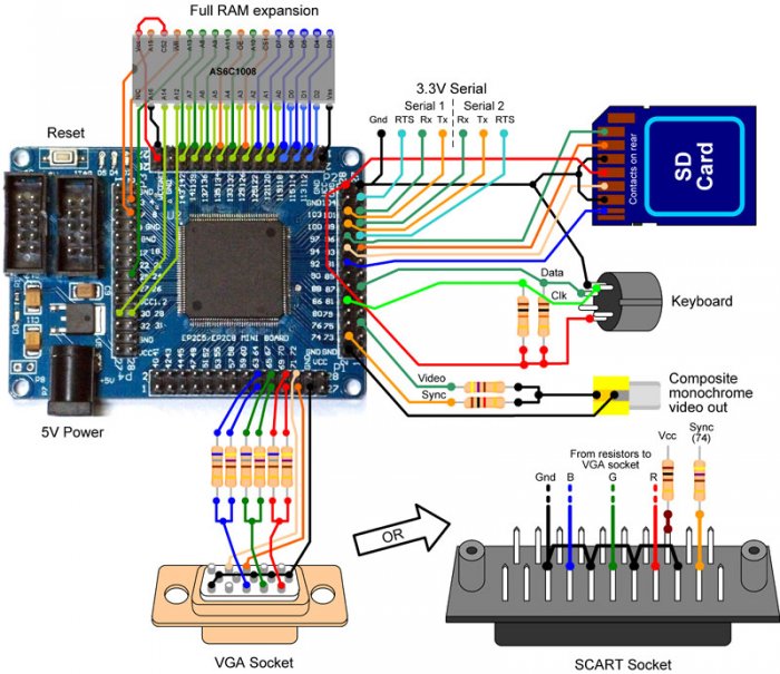 Retro gépek FPGA alapon