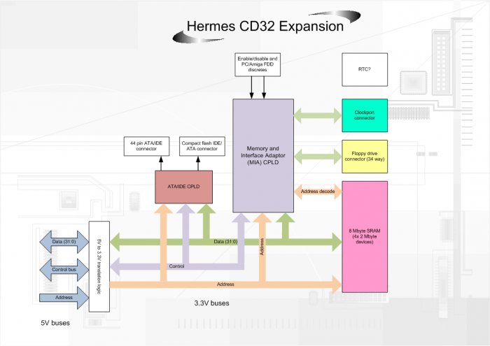 Project Hermes a CD32 kiegészítő